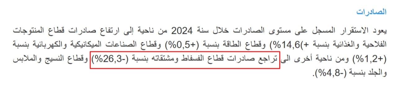 تراجع عائدات صادرات الفوسفات ومشتقاته في 2024