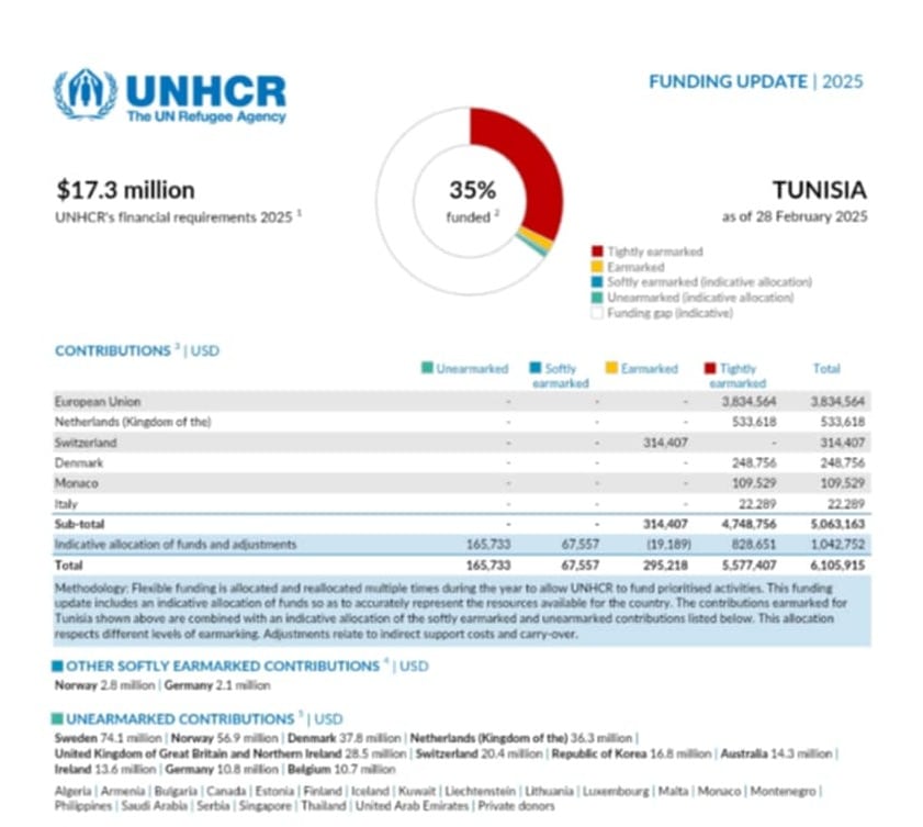 مصادر تمويل مفوضية شؤون اللاجئين في تونس حتى فبراير 2025