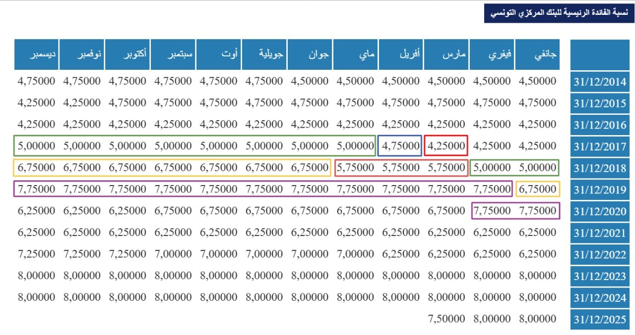 تطوّر نسبة الفائدة المديريّة للبنك المركزي التونسي