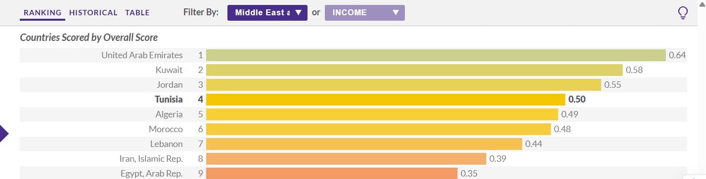 ترتيب تونس إقليميا سنة 2024
