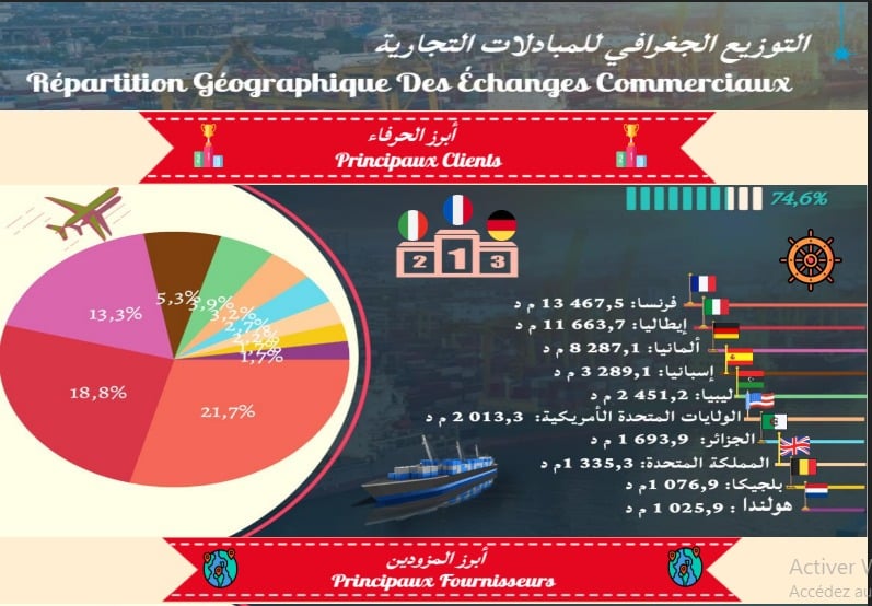 نشرة المرصد التجاري التونسي لسنة 2024