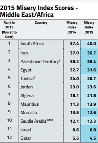 مؤشر البؤس في الشرق الأوسط وأفريقيا لسنة 2015