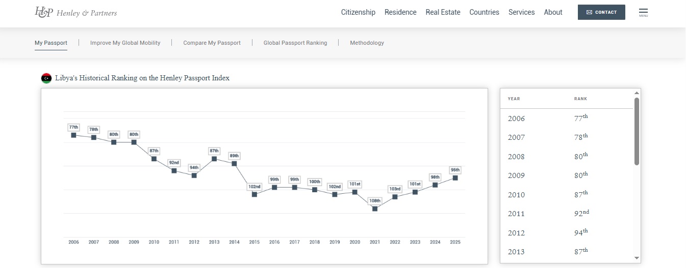 الترتيب التاريخي لليبيا في مؤشر Henley لجوازات السفر من سنة 2006 إلى 2025