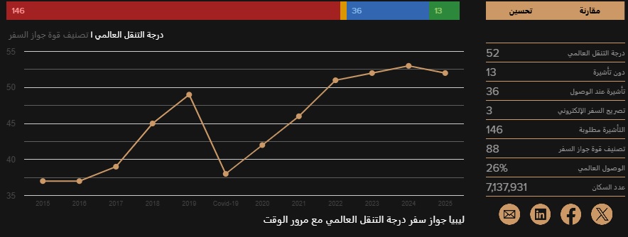 درجة التنقل العالمي لجواز السفر الليبي من سنة 2015 إلى 2025