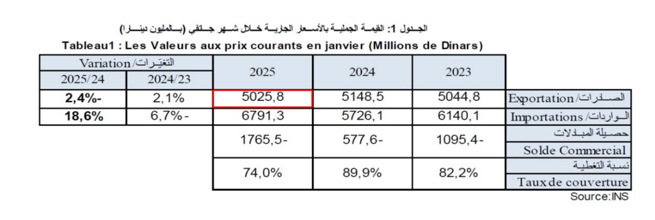 عائدات التجارة الخارجيّة التونسيّة - يناير 2025