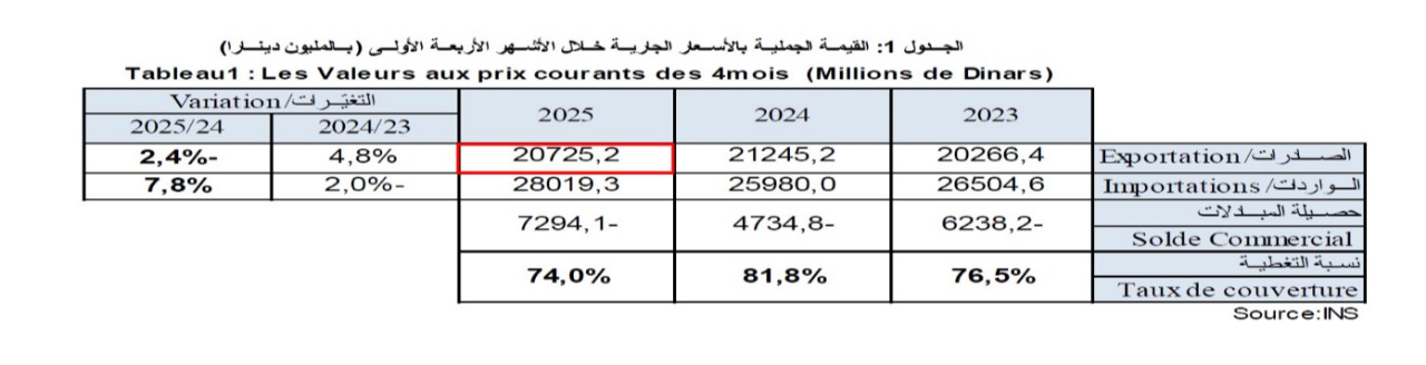 عائدات التجارة الخارجيّة - أبريل 2025