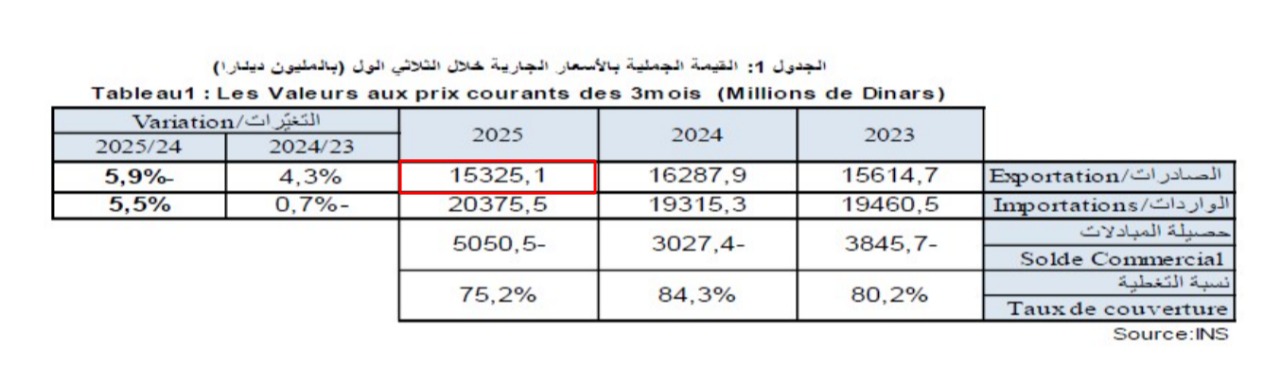 عائدات التجارة الخارجيّة التونسيّة - مارس 2025