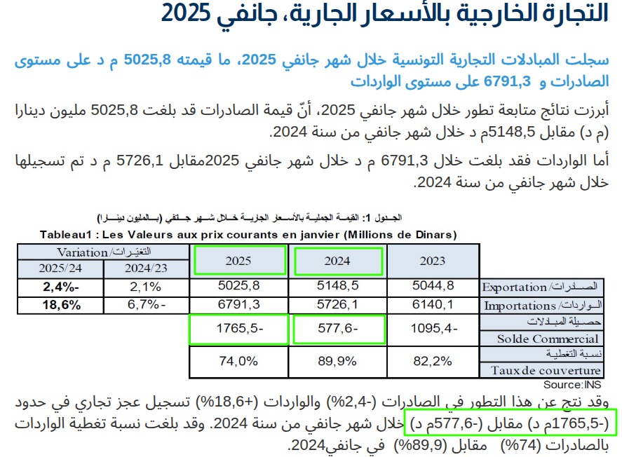إجمالي العجز التجاري المسجل خلال يناير 2025 مقارنة بيناير 2024