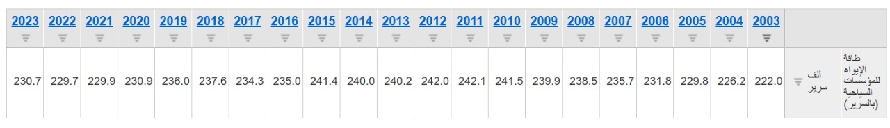 طاقة الاستيعاب السريريّة للمنشآت السياحيّة في تونس بين 2003 و2023