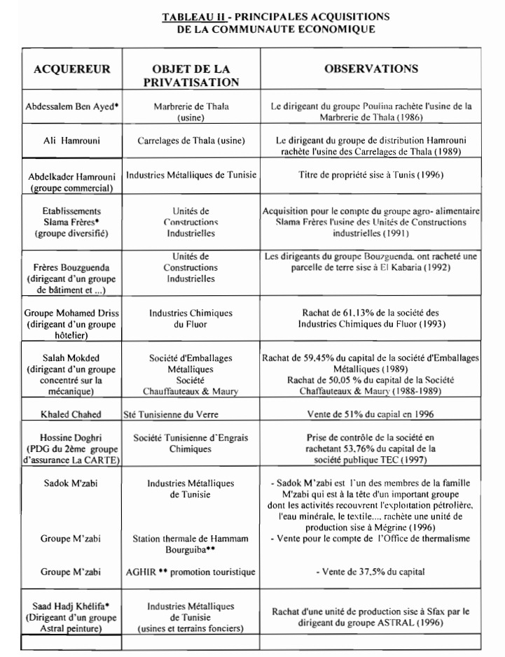 منشآت عموميّة تونسيّة تمّت خصخصتها منذ الثمانينات