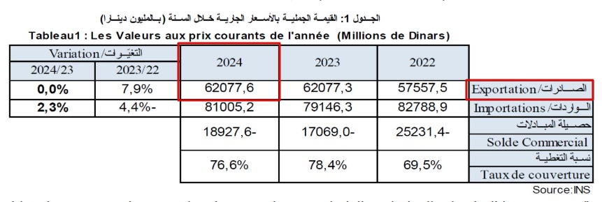 إجمالي قيمة الصادرات التونسية خلال 2024