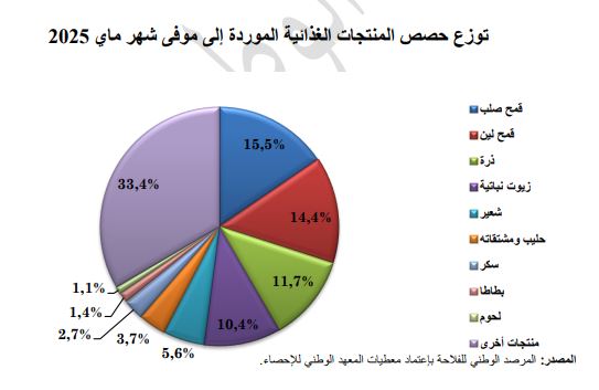 من نشرة المرصد الوطني للفلاحة 