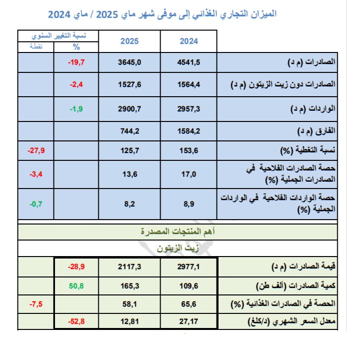 تطوّر المؤشرات التصديريّة لزيت الزيتون التونسي - مايو 2025
