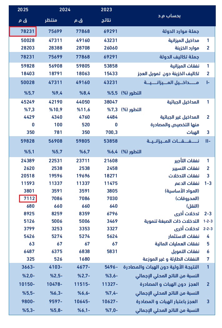 إجماليّ ميزانيّة تونس ونفقاتها الموجّهة لدعم المحروقات في 2025