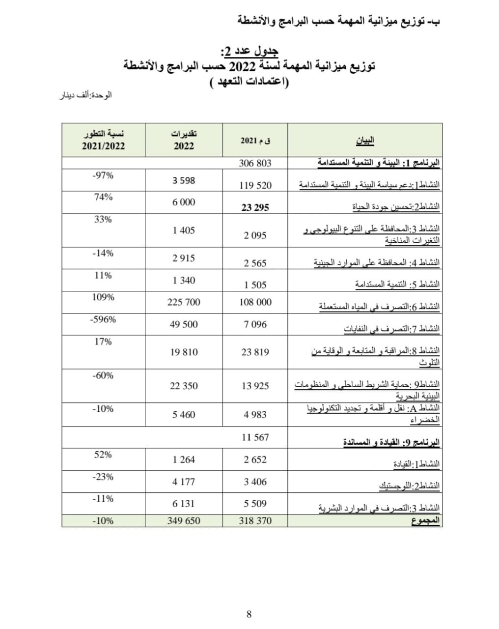 المشروع السنوي لأداء وزارة البيئة 2021