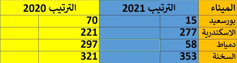 الانتقائية تسيطر على بيانات "معلومات الوزراء" في تناول مؤشر "الموانئ"