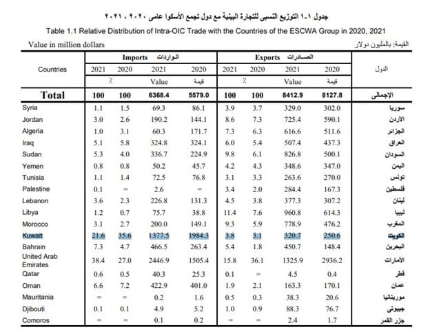 النشرة السنوية للتجارة البينية مع التجمعات الدولية - التبادل التجاري