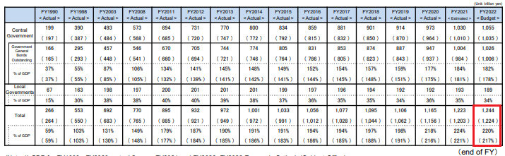 نسبة الدين إلى الناتج المحلي الإجمالي لليابان سنة 2022