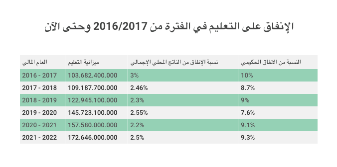الإنفاق على التعليم تراجع بواقع 0.5% من الناتج المحلي الإجمالي