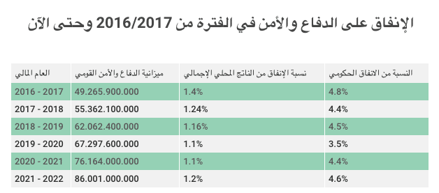 ميزانية الدفاع والأمن القومي خلال السنوات الخمس الماضية والعام الجديد