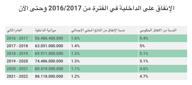 ميزانية الداخلية خلال السنوات الخمس الماضية والعام الجديد