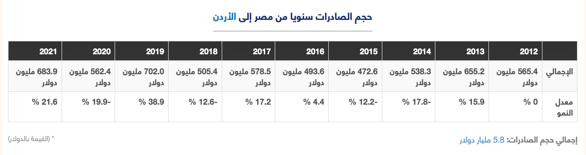 أرقام هيئة تنمية الصادرات تختلف مع أرقام المركزي للإحصاء