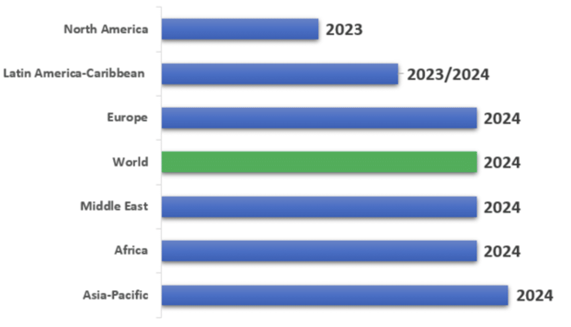 توقعات جمعية المطارات الأوربية لحركة الطيران العالمي