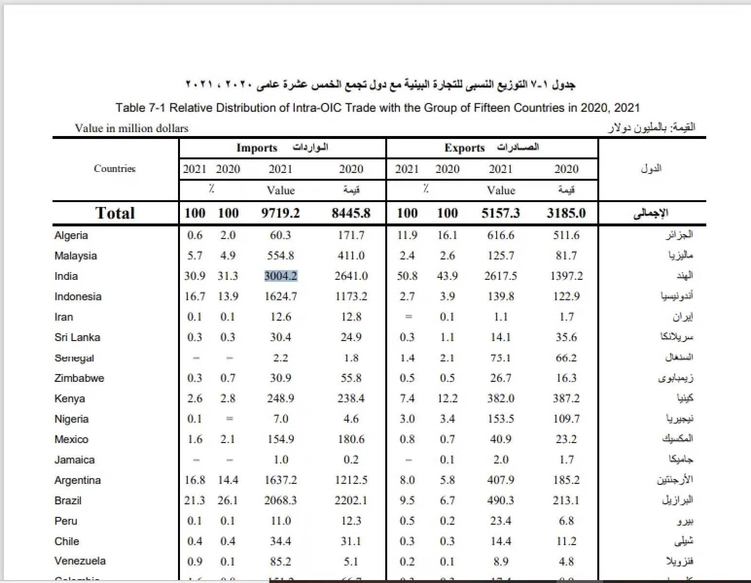 نشرة التوزيع النسبي للتجارة البينية بمركز الإحصاء