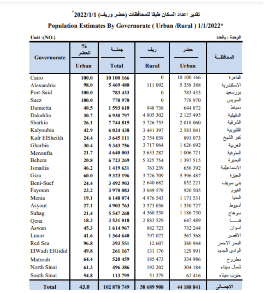 نشرة "مصر في أرقام" الصادرة عن جهاز الإحصاء