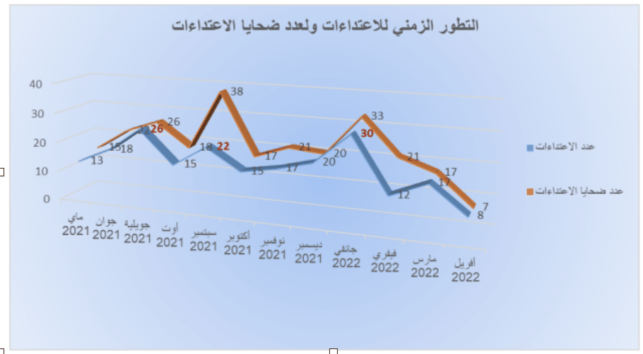 التسلسل الزمني للاعتداءات على الصحفيين في تونس