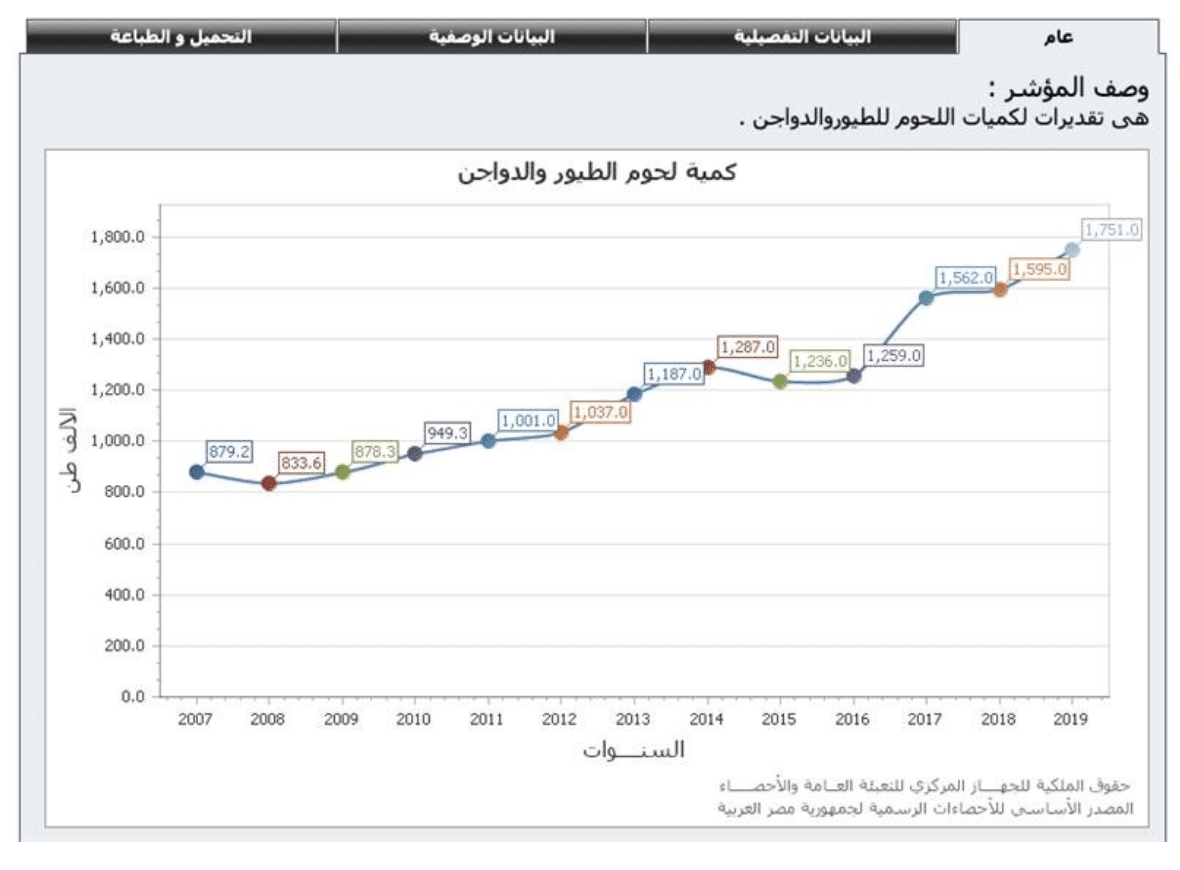 الجهاز المركزي للتعبئة العامة والإحصاء 