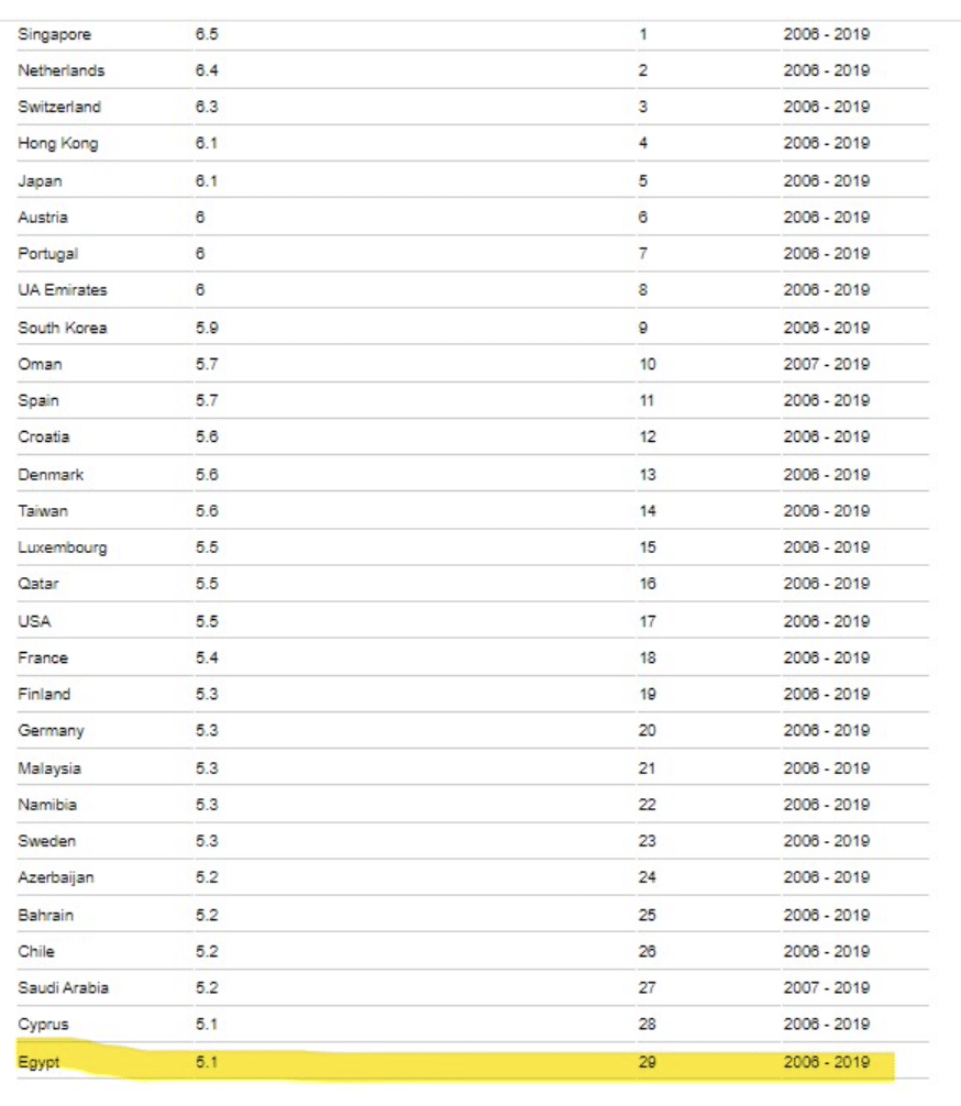 ترتيب جودة الطرق في موقع جلوبال إيكونومي
