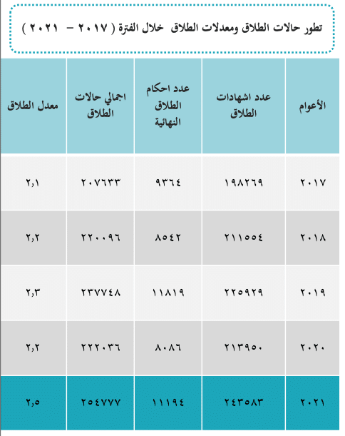 التقرير التحليلي للنشرة السنوية لإحصاءات الزواج والطلاق عام 2021