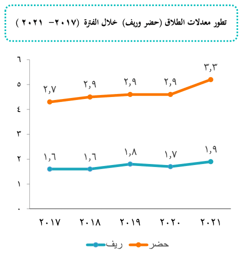 معدلات الطلاق بالحضر والريف