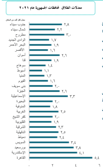 المحافظات الأعلى والأقل في معدل الطلاق