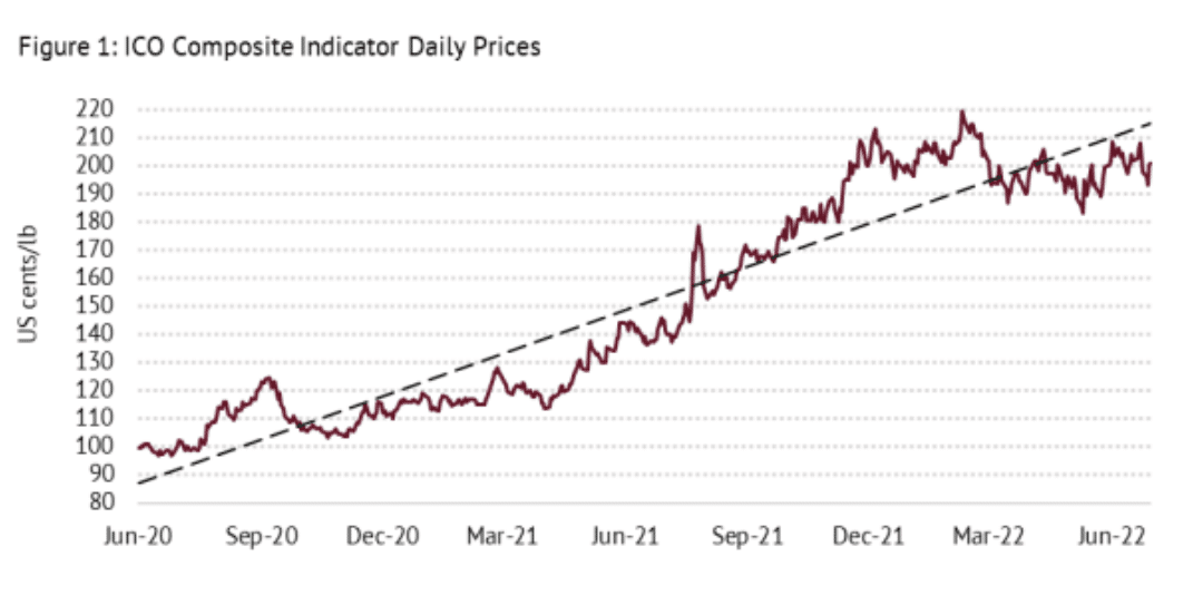 تقرير منظمة القهوة العالمية