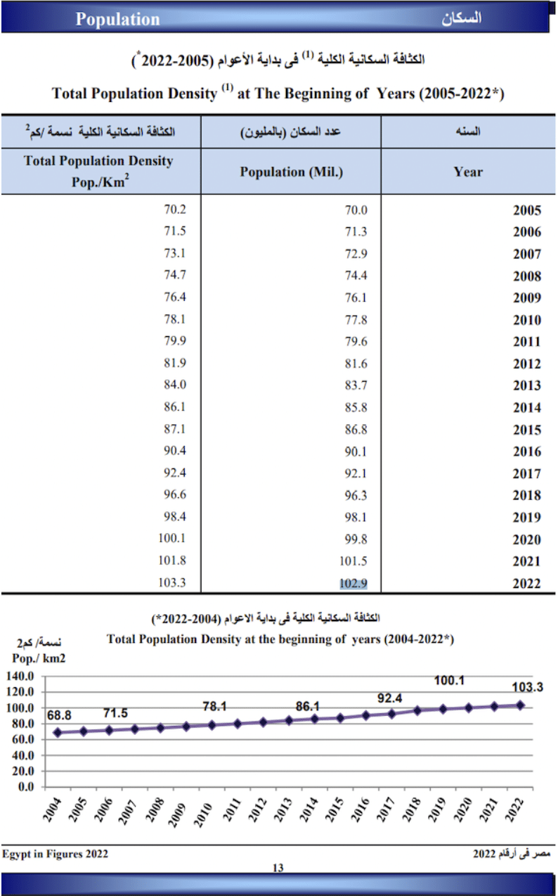 تقرير "مصر في أرقام" -الكثافة السكانية