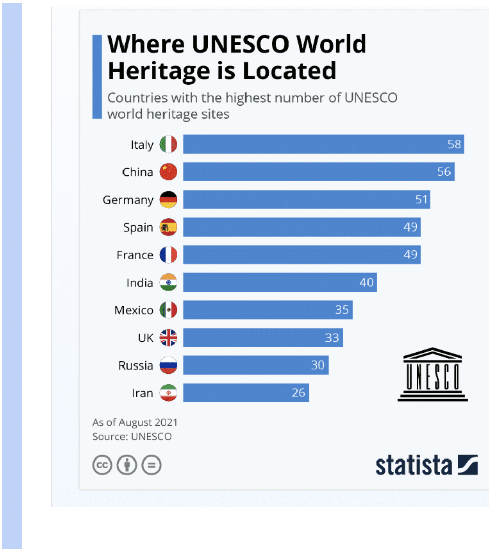ترتيب الدول للمواقع بموقع Statista