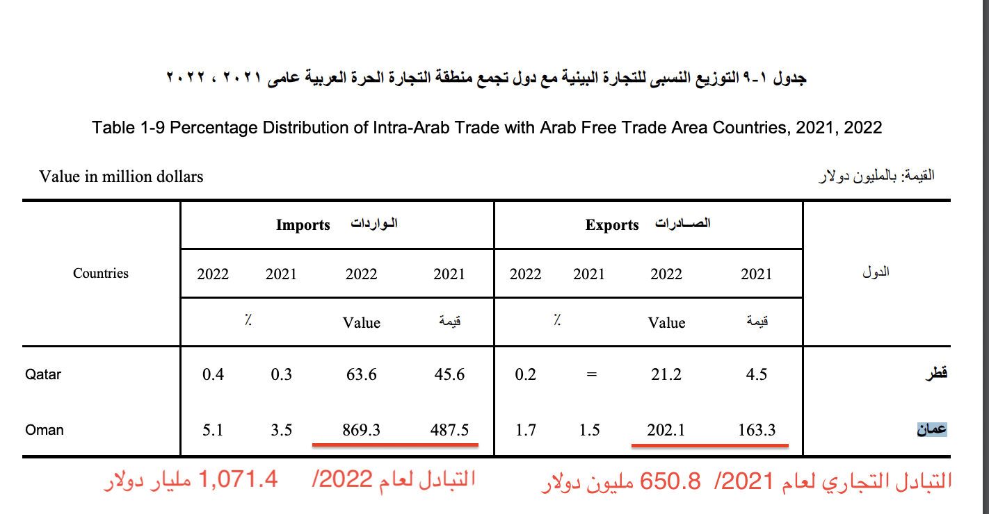 حجم التبادل التجاري وفقاً لجهاز الإحصاء