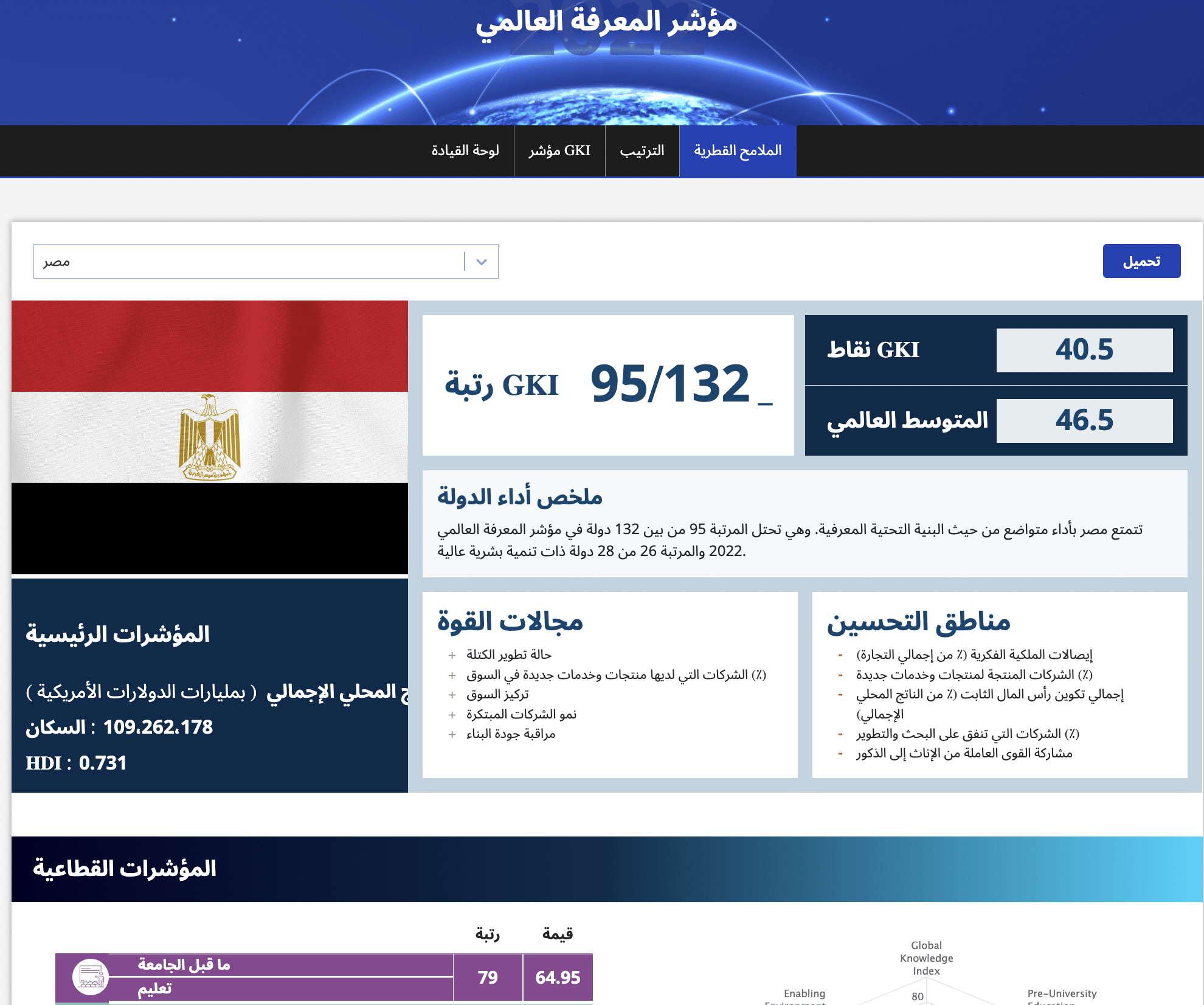 تراجع مصر في جودة التعليم للمركز 79 لعام 2022