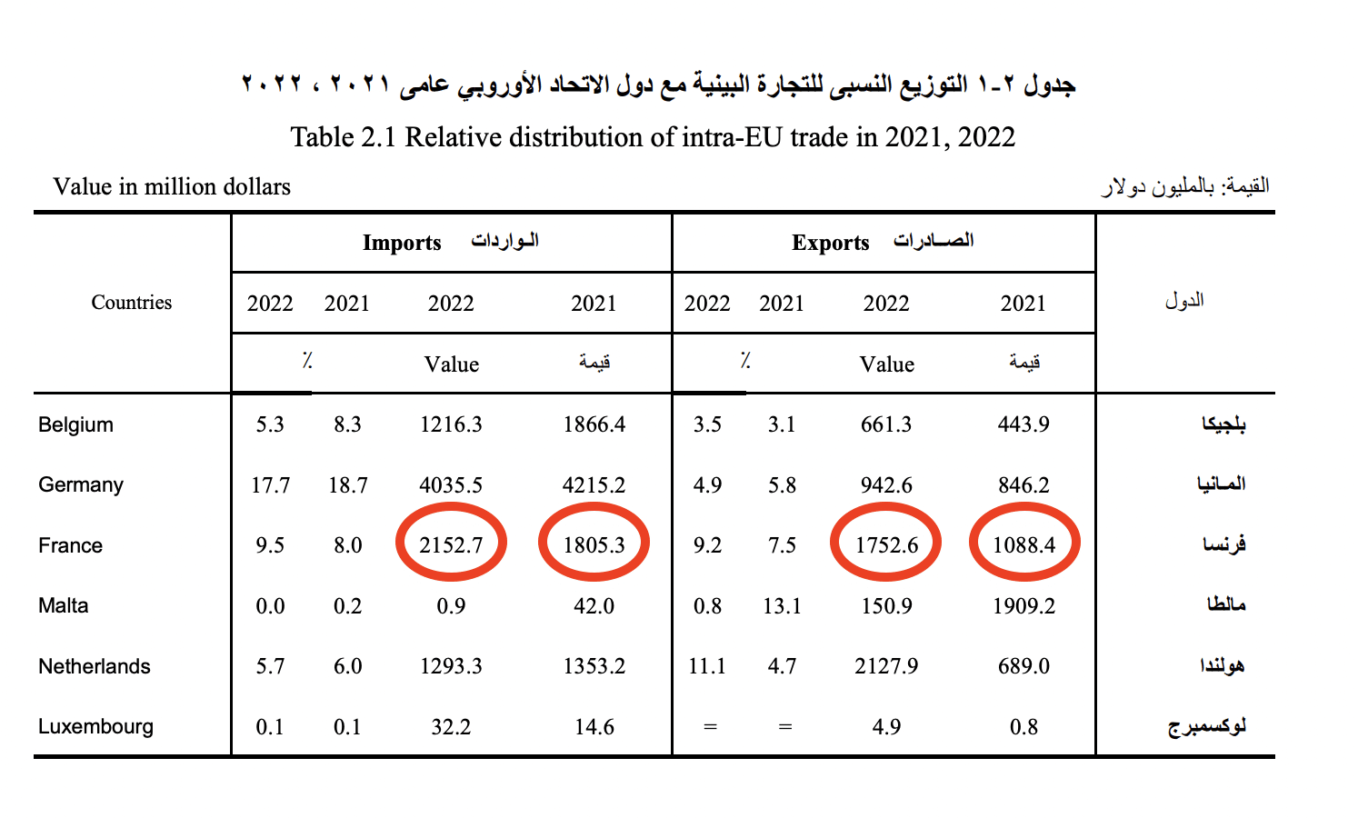 النشرة السنوية للتجارة البينية مع فرنسا لعام 2022 