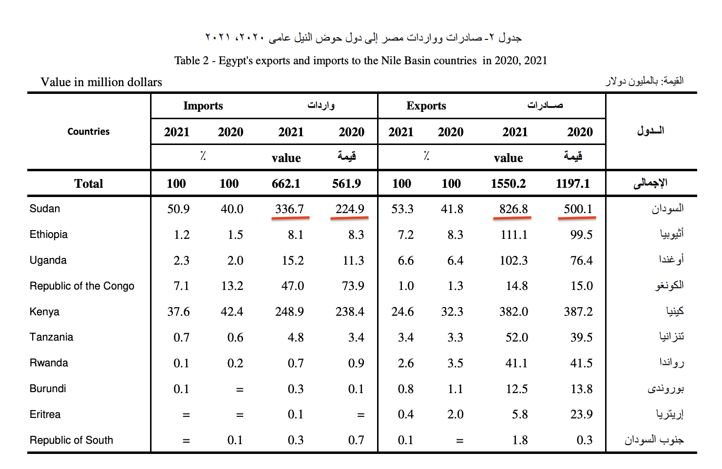 التبادل التجاري بين مصر ودول حوض النيل لعام 2021 
