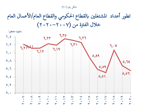 كم يبلغ عدد المشتغلين بالجهاز الإداري للدولة.. تصريحات برلمانية غير دقيقة