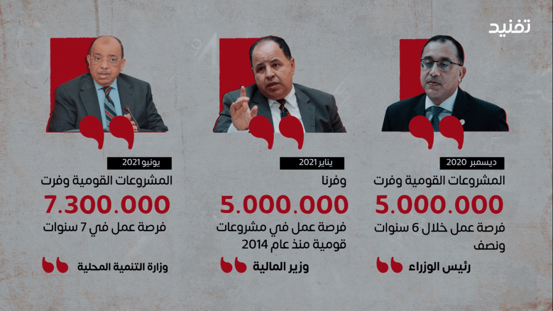 3 تصريجات حكومية متضاربة حول عدد فرص العمل خلال 7 سنوات