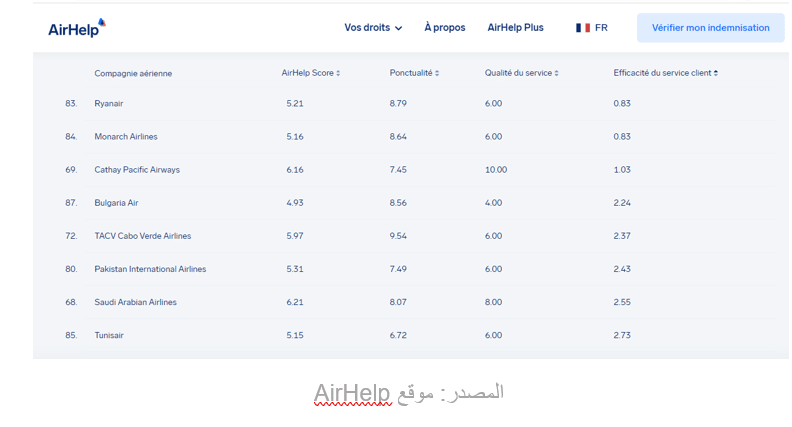 بالإحصاءات الرسمية.. نحلل أسباب أزمة الخطوط التونسية بعد اضطرابات مواعيد رحلاتها