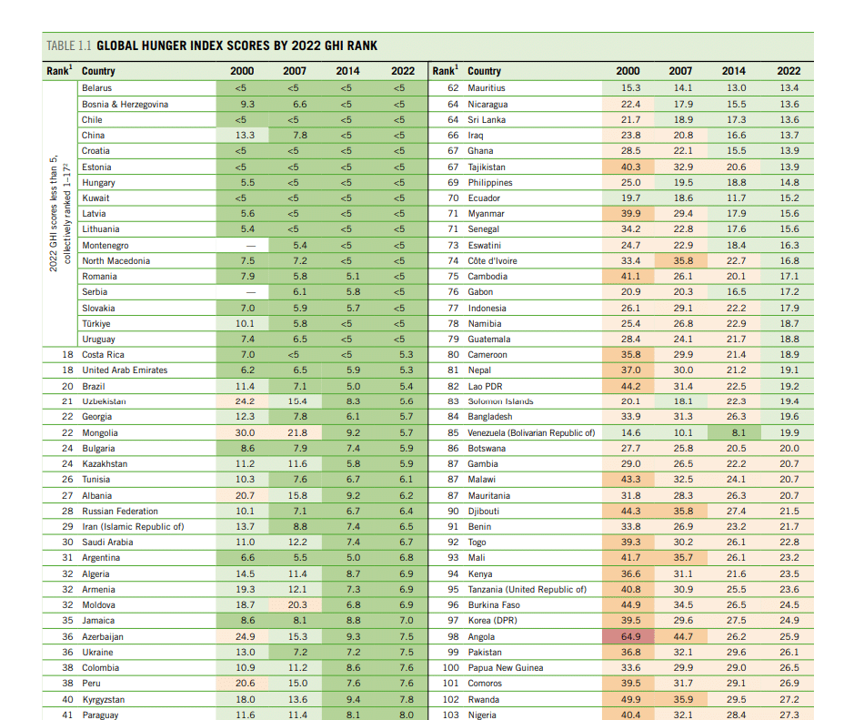 مؤشر الجوع العالمي