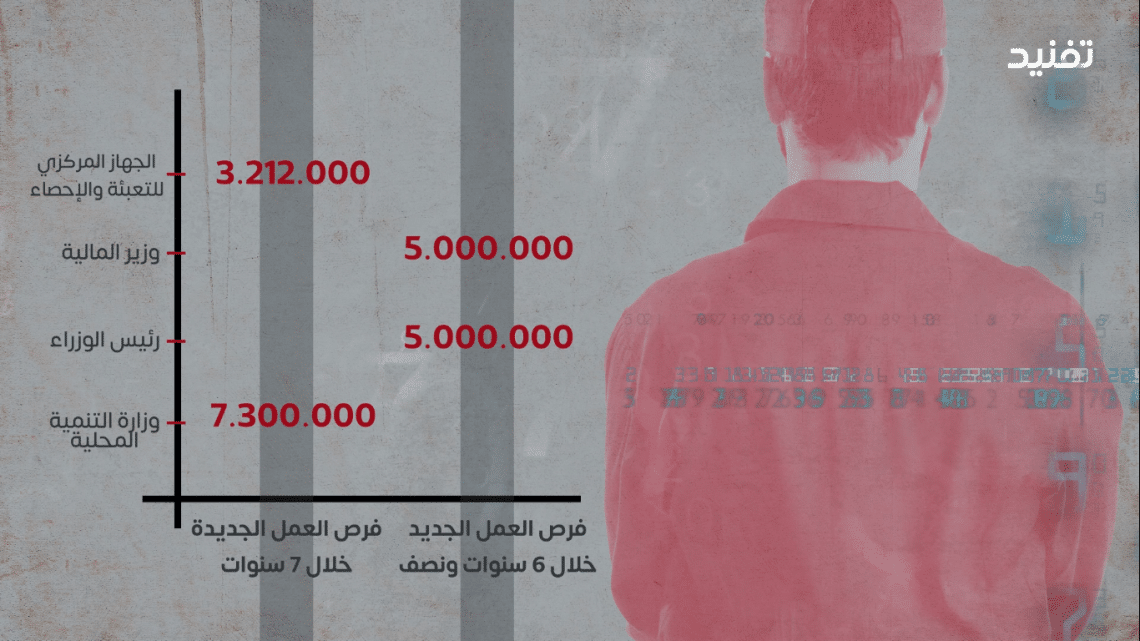 المركزي للإحصاء كذب تصريحات المسؤولين حول فرص العمل 