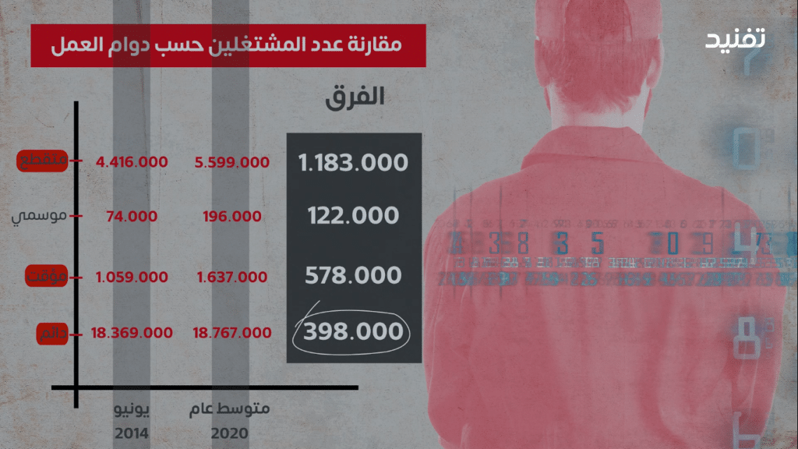 الزيادة الأكبر فى فرص العمل كانت من نصيب أصحاب الأعمال المتقطعة