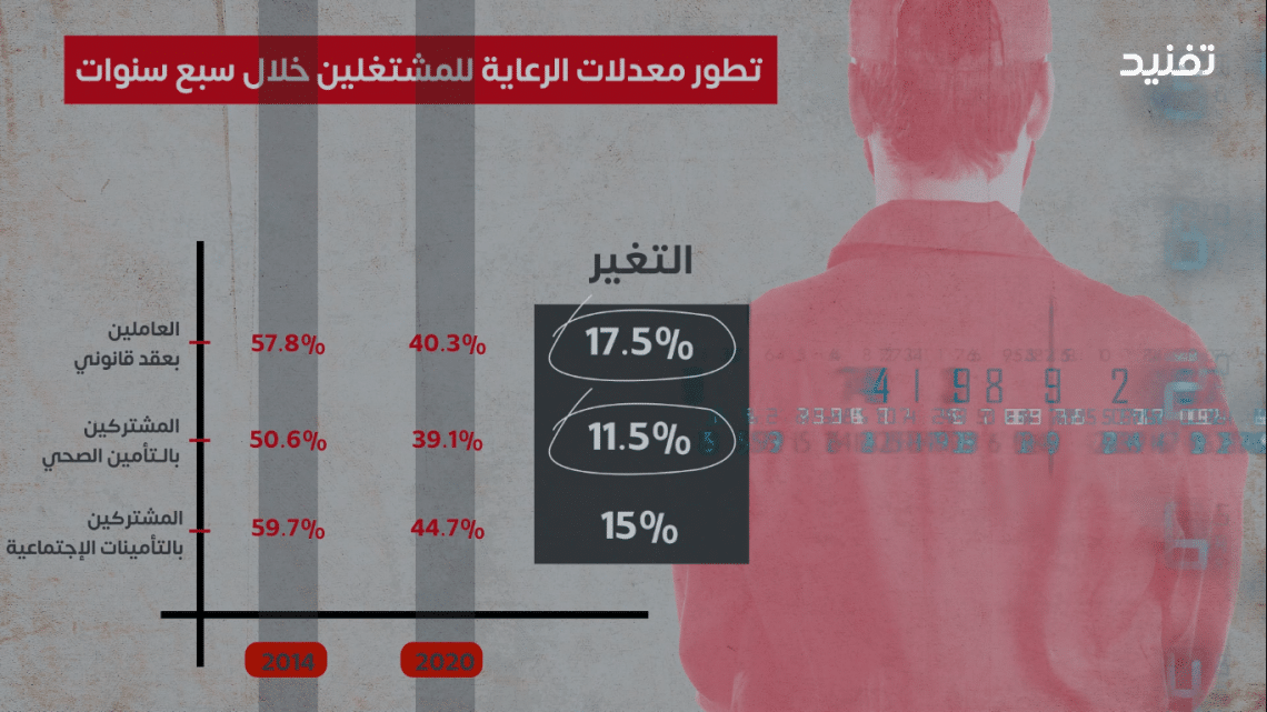 المركزي للإحصاء كشف تراجع نسب الرعاية الاجتماعية والصحية للمشتغلين 