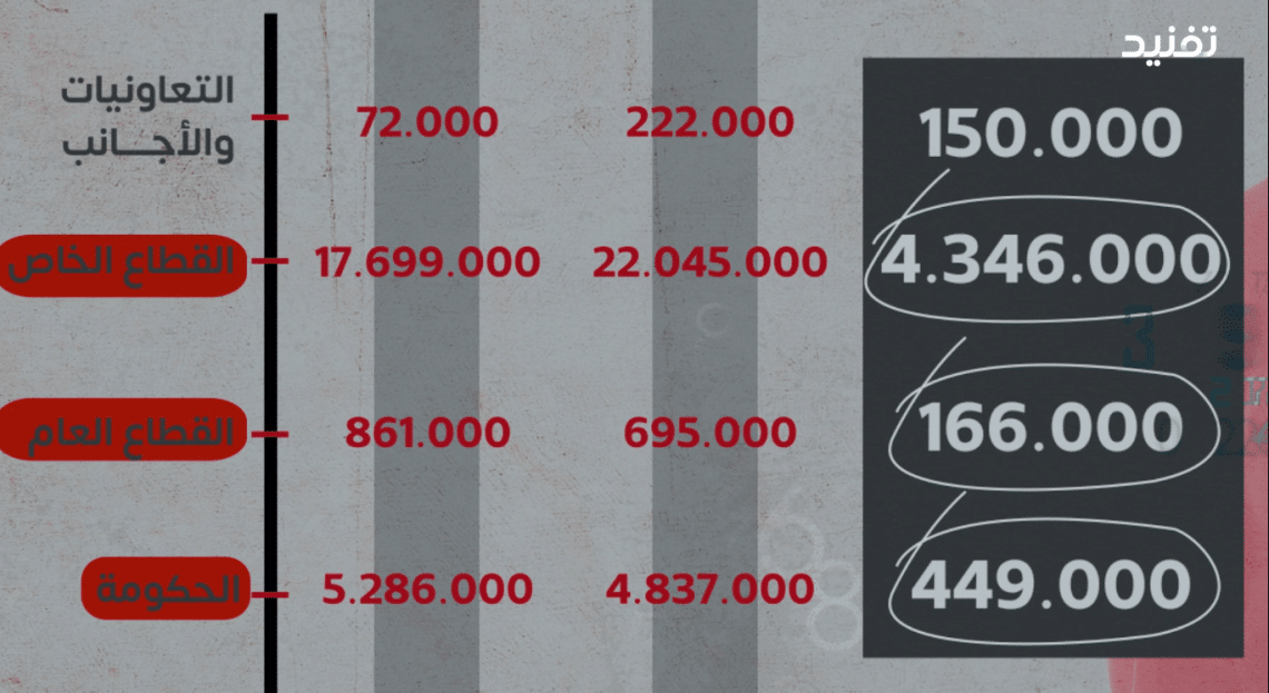 القطاع الخاص قدم العدد الأكبر من فرص العمل خلال السنوات السبع الأخيرة